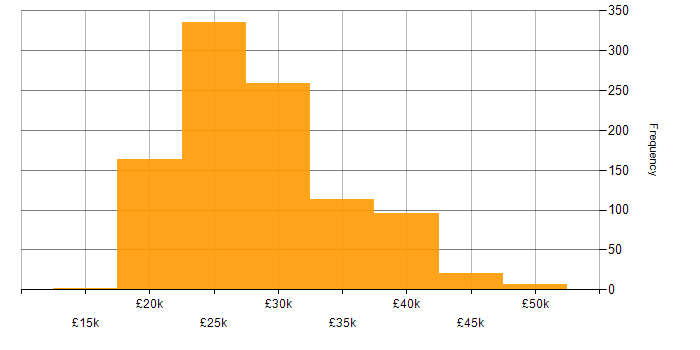 Salary histogram for IT Support Engineer in the UK excluding London