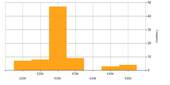 Salary histogram for IT Support Specialist in the UK excluding London