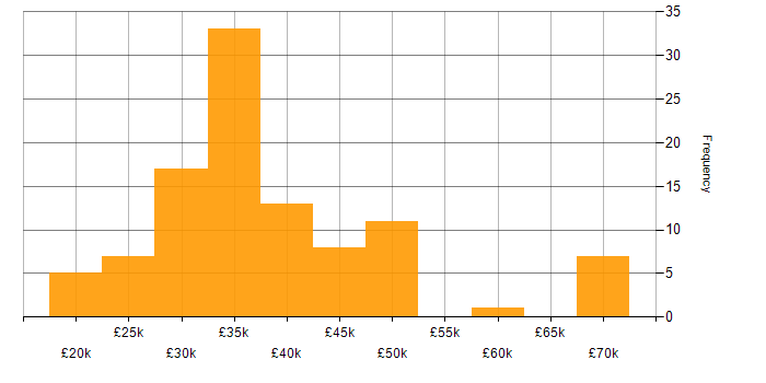 Salary histogram for IT Systems Administrator in the UK excluding London