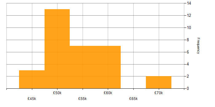Salary histogram for IT Technical Manager in the UK excluding London