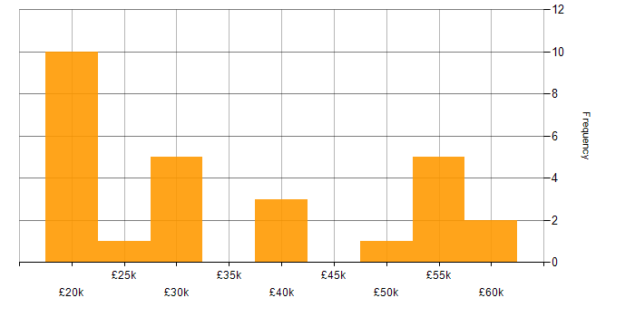 Salary histogram for Italian Language in the UK excluding London