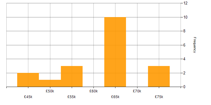Salary histogram for ITGC in the UK excluding London