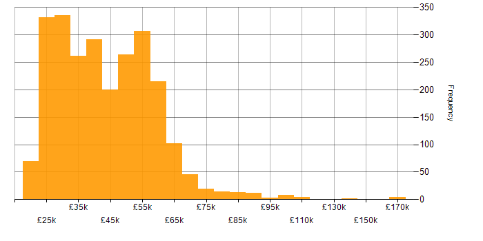 Salary histogram for ITIL in the UK excluding London