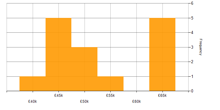 Salary histogram for Ivanti in the UK excluding London