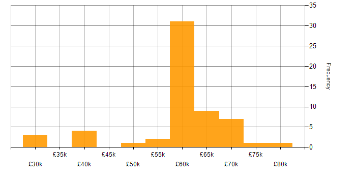Salary histogram for Jasmine in the UK excluding London
