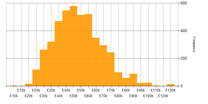 Salary histogram for JavaScript in the UK excluding London