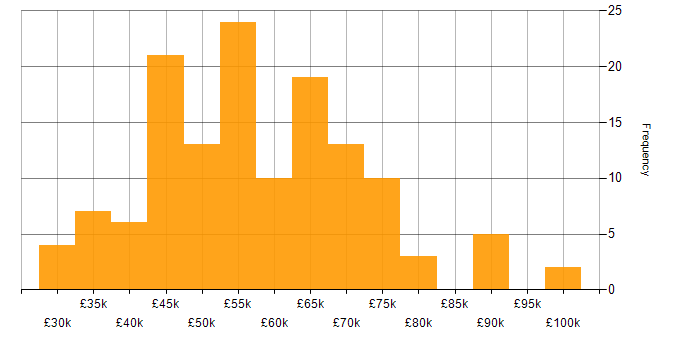 Salary histogram for JavaScript Developer in the UK excluding London