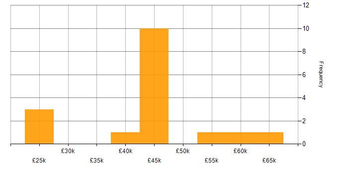 Salary histogram for JD Edwards in the UK excluding London