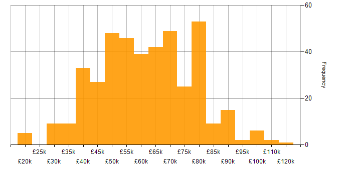 Salary histogram for Jenkins in the UK excluding London