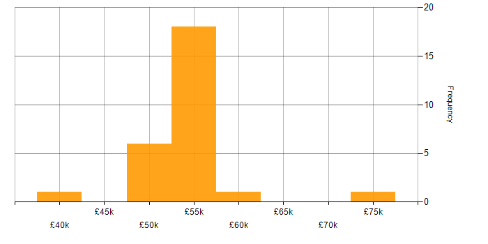 Salary histogram for JNCIS in the UK excluding London