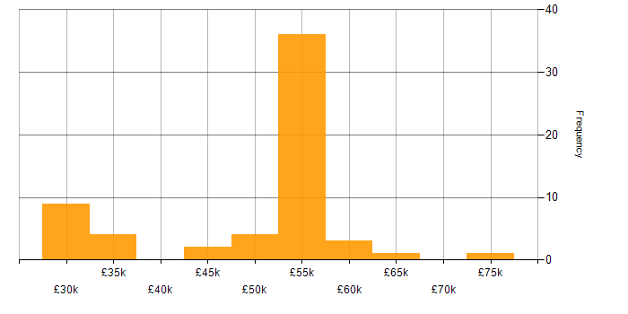 Salary histogram for Journey Map in the UK excluding London
