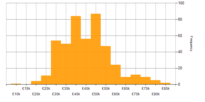 Salary histogram for jQuery in the UK excluding London