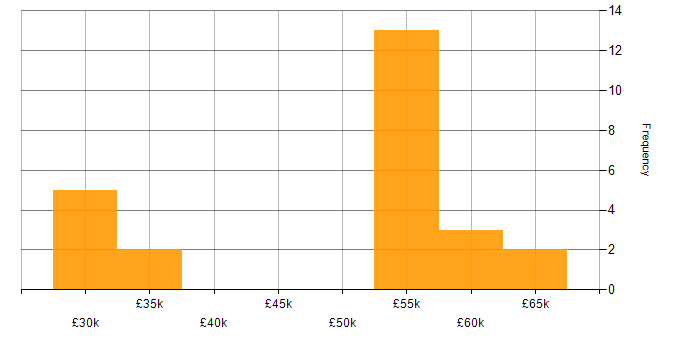 Salary histogram for Junior Architect in the UK excluding London