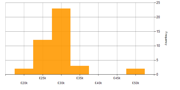 Salary histogram for Junior Consultant in the UK excluding London