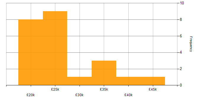 Salary histogram for Junior C# Developer in the UK excluding London