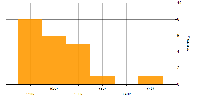 Salary histogram for Junior Data Engineer in the UK excluding London