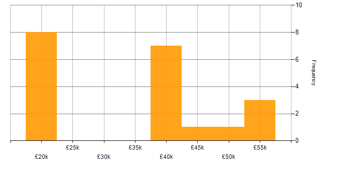 Salary histogram for Junior DevOps in the UK excluding London