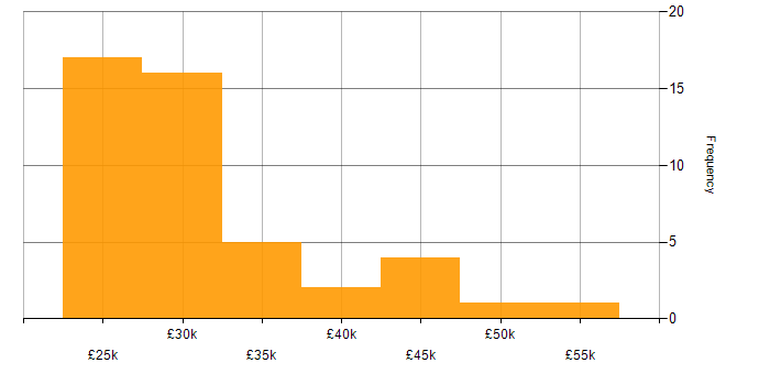 Salary histogram for Junior Project Manager in the UK excluding London