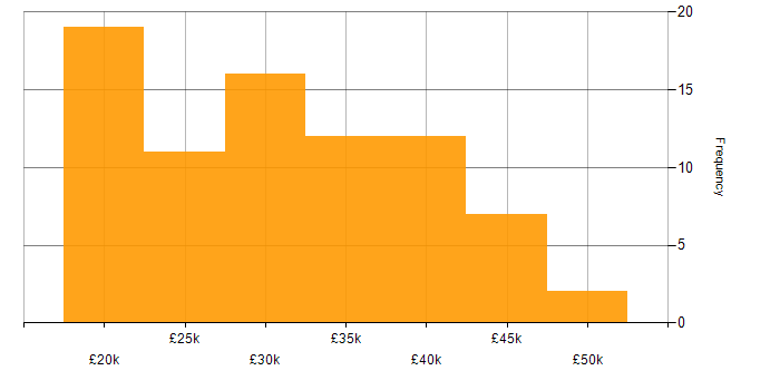 Salary histogram for Junior Software Engineer in the UK excluding London