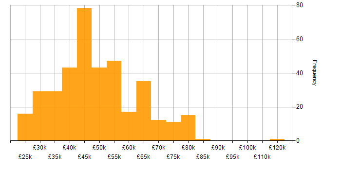 Salary histogram for Juniper in the UK excluding London