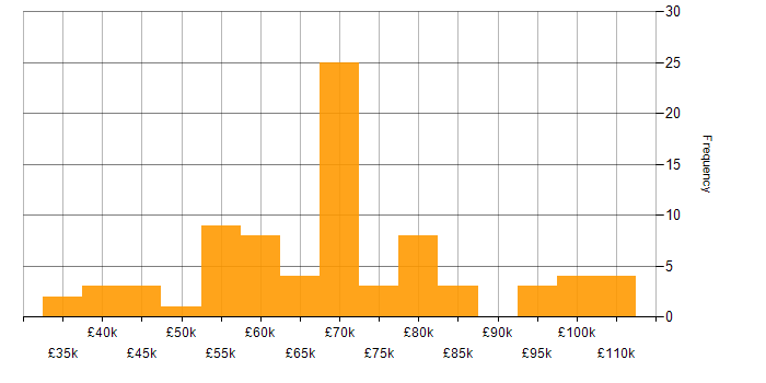 Salary histogram for JUnit in the UK excluding London