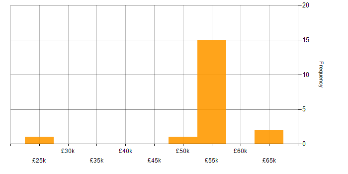 Salary histogram for JWT in the UK excluding London