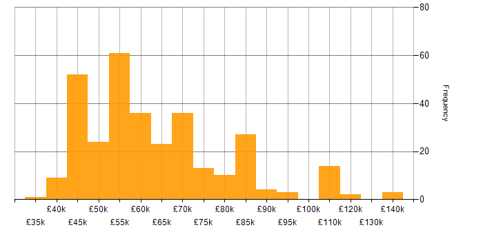 Salary histogram for Kafka in the UK excluding London