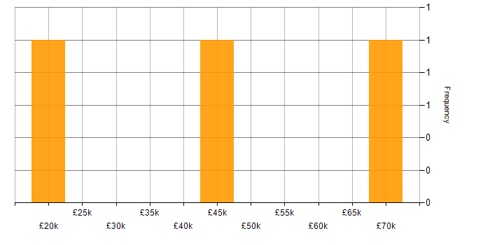 Salary histogram for Kaizen in the UK excluding London