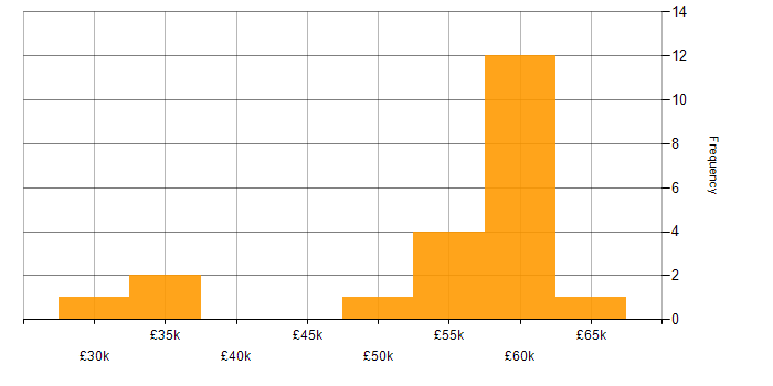 Salary histogram for Key Management in the UK excluding London