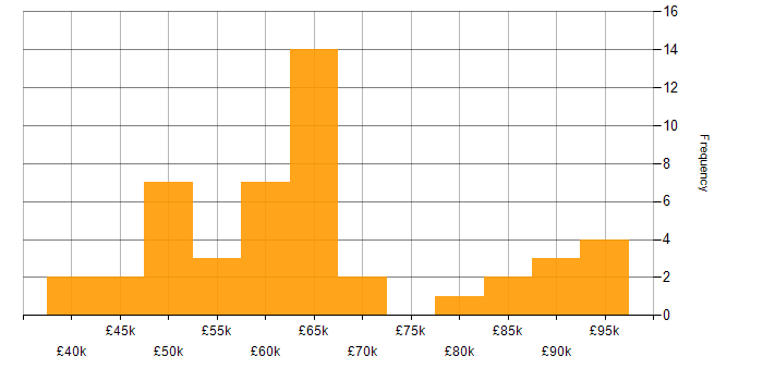 Salary histogram for Kimball Methodology in the UK excluding London