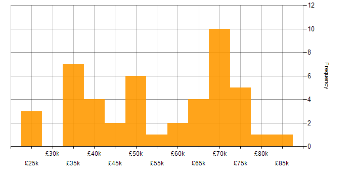 Salary histogram for KnockoutJS in the UK excluding London