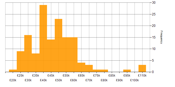 Salary histogram for Knowledge Transfer in the UK excluding London
