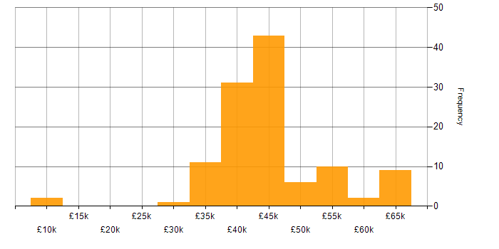 Salary histogram for LabVIEW in the UK excluding London