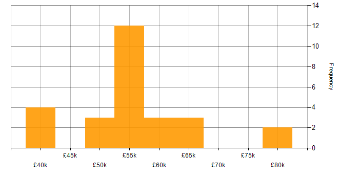 Salary histogram for Lambda Expressions in the UK excluding London