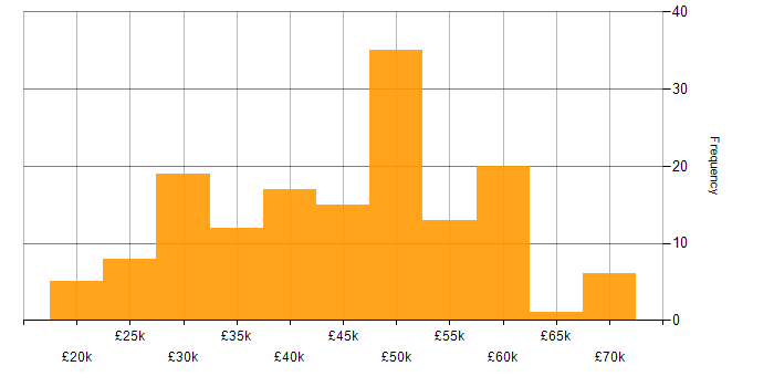 Salary histogram for LAMP in the UK excluding London