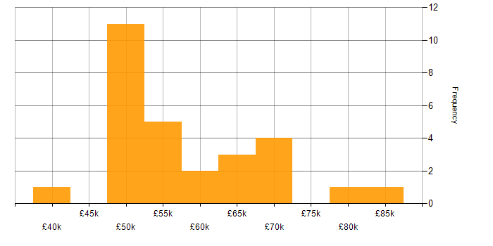 Salary histogram for Lead Business Analyst in the UK excluding London