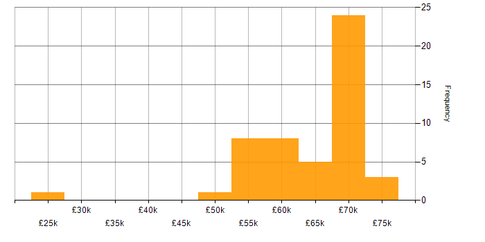 Salary histogram for Lead C# Developer in the UK excluding London