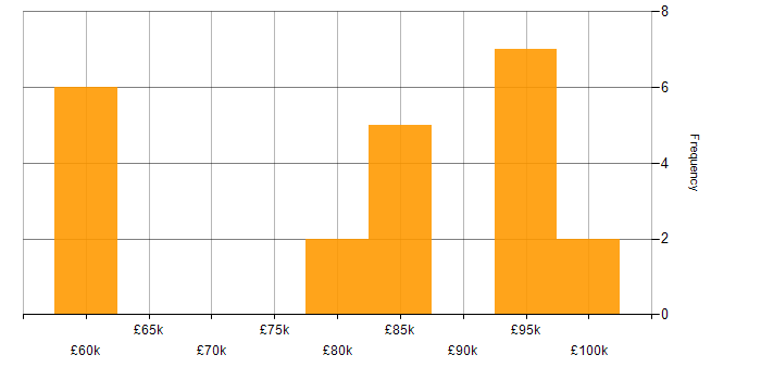 Salary histogram for Lead Data Architect in the UK excluding London