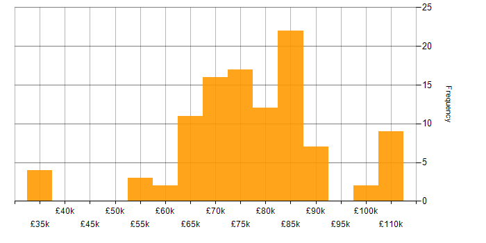 Salary histogram for Lead Data Engineer in the UK excluding London