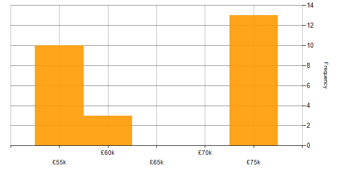 Salary histogram for Lead Designer in the UK excluding London