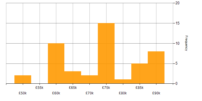 Salary histogram for Lead Full Stack Developer in the UK excluding London