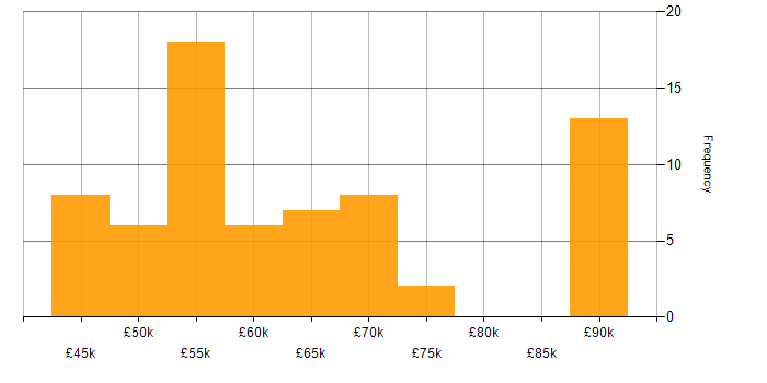 Salary histogram for Lead Infrastructure Engineer in the UK excluding London
