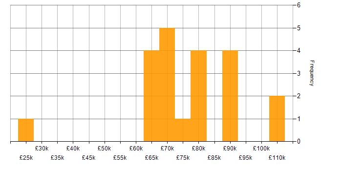 Salary histogram for Lead Java Developer in the UK excluding London