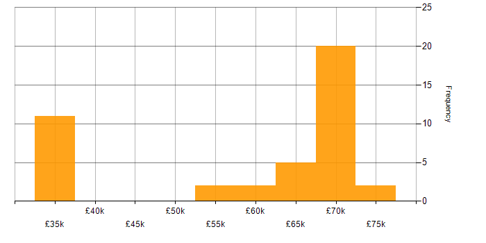 Salary histogram for Lead Project Manager in the UK excluding London