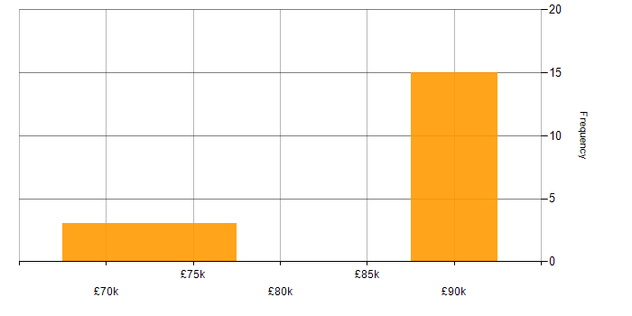 Salary histogram for Lead Security Consultant in the UK excluding London
