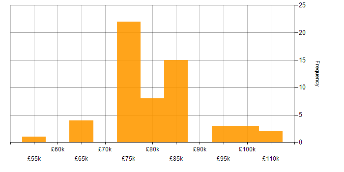 Salary histogram for Lead Solutions Architect in the UK excluding London