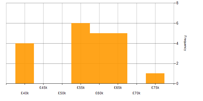 Salary histogram for Lead Systems Engineer in the UK excluding London