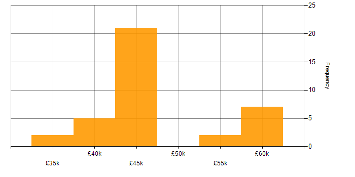 Salary histogram for Lean Software Development in the UK excluding London