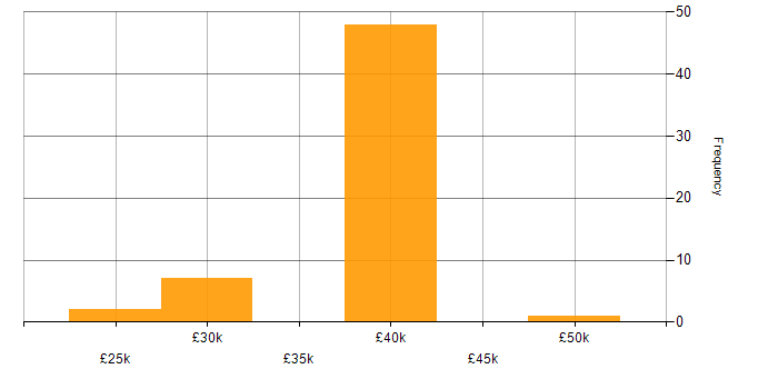 Salary histogram for Lecturer in the UK excluding London