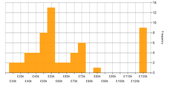 Salary histogram for Legacy Applications in the UK excluding London
